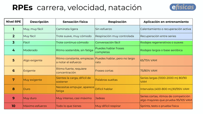 RPEs para carrera, velocidad o natacióin