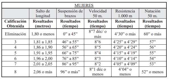 Conoce las Pruebas Físicas para Ser Policía Local: Requisitos y