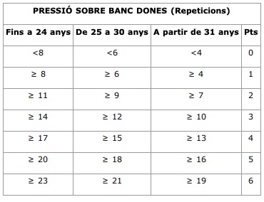 pression sobre banc guarda