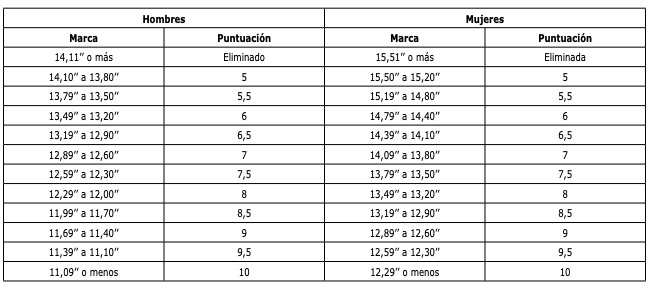 100 metros policía local Asturias